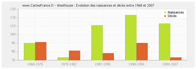Westhouse : Evolution des naissances et décès entre 1968 et 2007