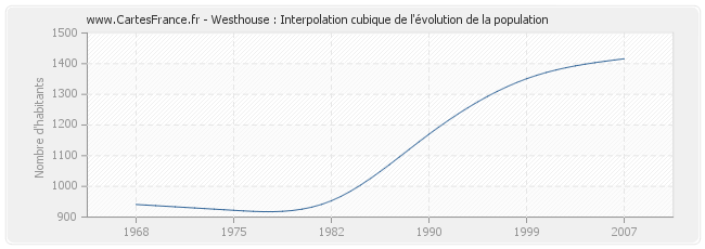 Westhouse : Interpolation cubique de l'évolution de la population