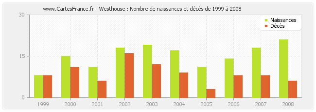 Westhouse : Nombre de naissances et décès de 1999 à 2008