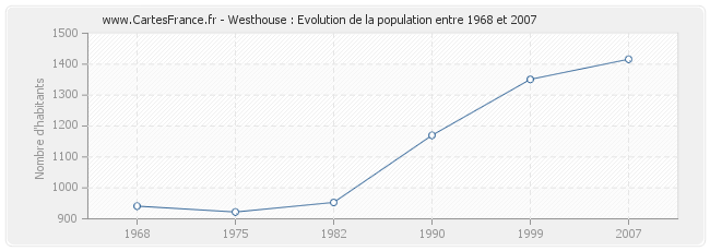 Population Westhouse