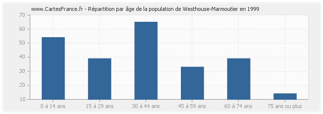 Répartition par âge de la population de Westhouse-Marmoutier en 1999