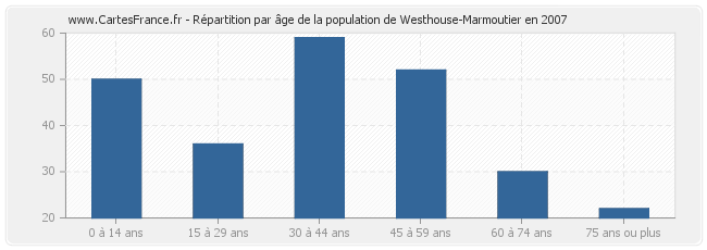 Répartition par âge de la population de Westhouse-Marmoutier en 2007