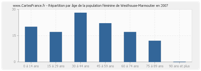 Répartition par âge de la population féminine de Westhouse-Marmoutier en 2007