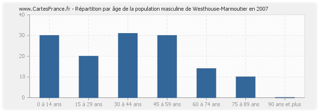 Répartition par âge de la population masculine de Westhouse-Marmoutier en 2007
