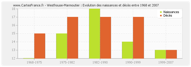 Westhouse-Marmoutier : Evolution des naissances et décès entre 1968 et 2007