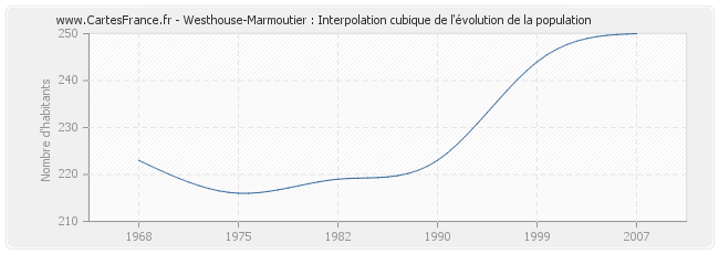 Westhouse-Marmoutier : Interpolation cubique de l'évolution de la population