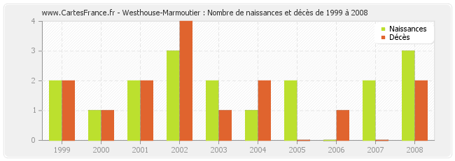 Westhouse-Marmoutier : Nombre de naissances et décès de 1999 à 2008