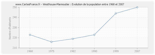 Population Westhouse-Marmoutier