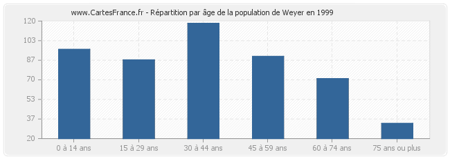 Répartition par âge de la population de Weyer en 1999