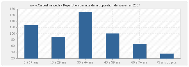 Répartition par âge de la population de Weyer en 2007