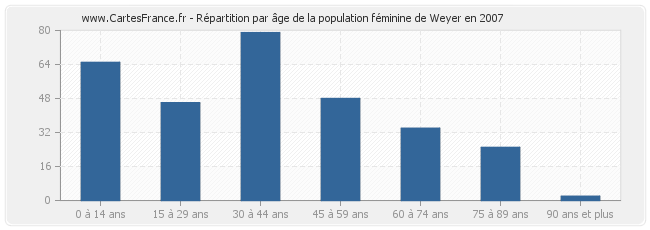 Répartition par âge de la population féminine de Weyer en 2007