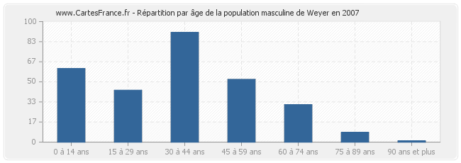 Répartition par âge de la population masculine de Weyer en 2007