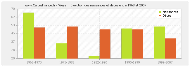 Weyer : Evolution des naissances et décès entre 1968 et 2007
