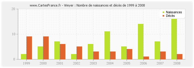 Weyer : Nombre de naissances et décès de 1999 à 2008