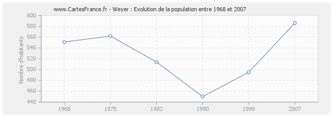 Population Weyer