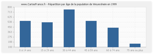 Répartition par âge de la population de Weyersheim en 1999