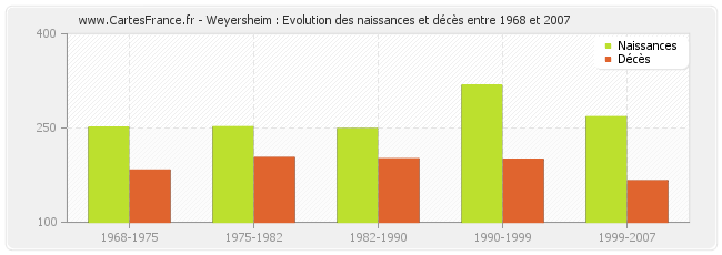Weyersheim : Evolution des naissances et décès entre 1968 et 2007