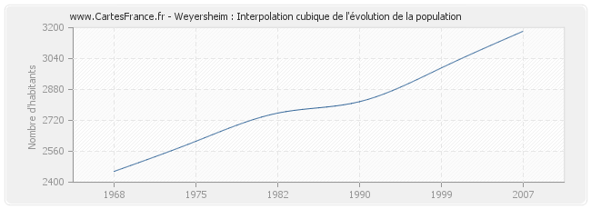 Weyersheim : Interpolation cubique de l'évolution de la population