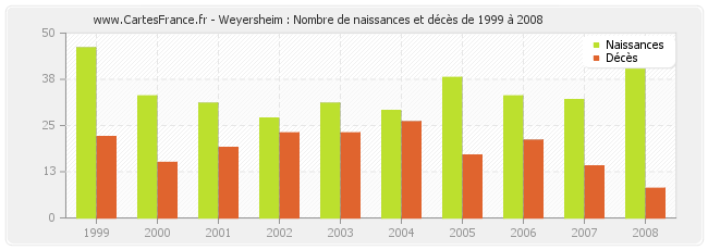 Weyersheim : Nombre de naissances et décès de 1999 à 2008