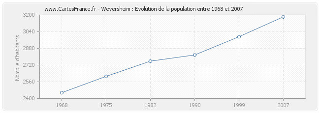 Population Weyersheim