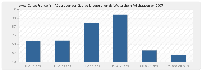 Répartition par âge de la population de Wickersheim-Wilshausen en 2007