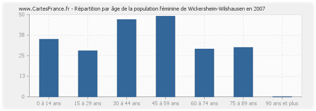 Répartition par âge de la population féminine de Wickersheim-Wilshausen en 2007