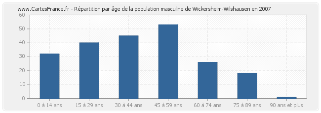 Répartition par âge de la population masculine de Wickersheim-Wilshausen en 2007