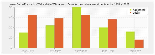 Wickersheim-Wilshausen : Evolution des naissances et décès entre 1968 et 2007