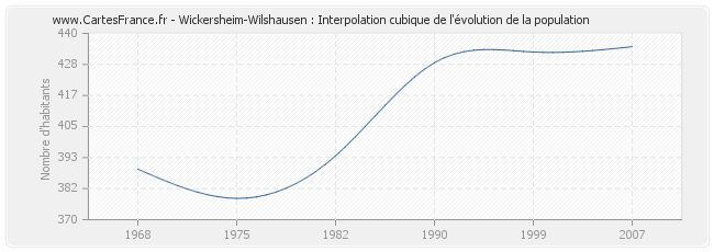 Wickersheim-Wilshausen : Interpolation cubique de l'évolution de la population