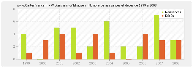 Wickersheim-Wilshausen : Nombre de naissances et décès de 1999 à 2008