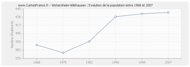 Population Wickersheim-Wilshausen