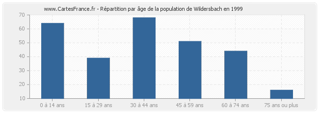 Répartition par âge de la population de Wildersbach en 1999