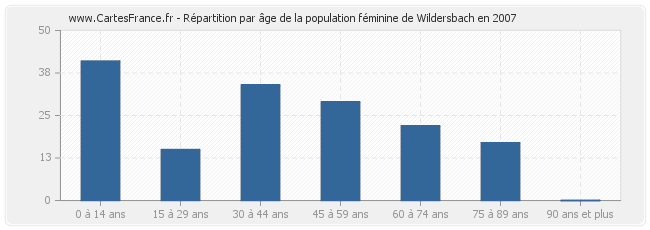 Répartition par âge de la population féminine de Wildersbach en 2007
