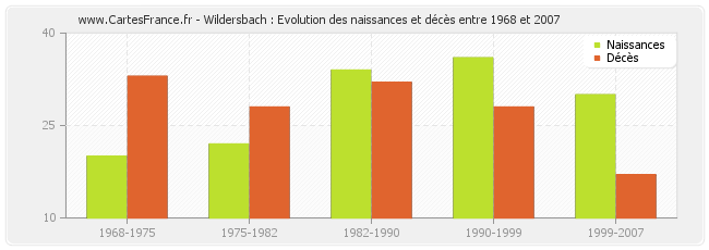 Wildersbach : Evolution des naissances et décès entre 1968 et 2007