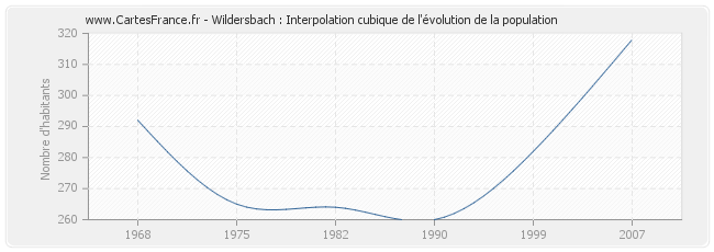 Wildersbach : Interpolation cubique de l'évolution de la population