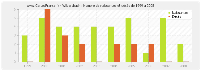 Wildersbach : Nombre de naissances et décès de 1999 à 2008