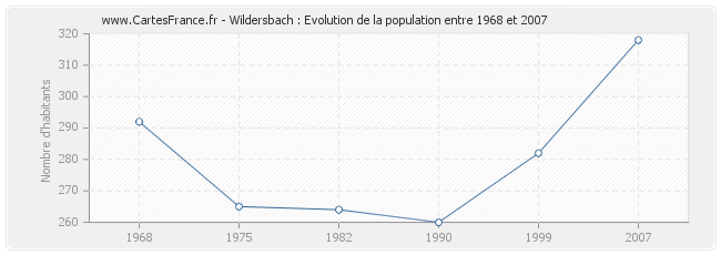 Population Wildersbach