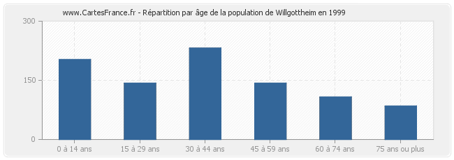 Répartition par âge de la population de Willgottheim en 1999
