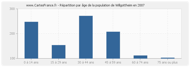 Répartition par âge de la population de Willgottheim en 2007