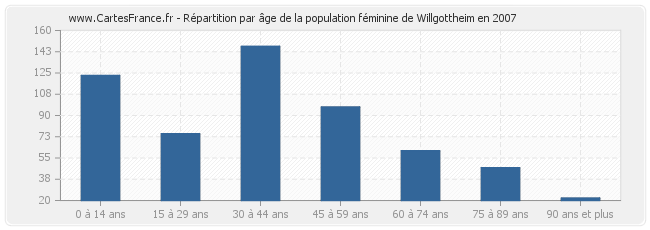 Répartition par âge de la population féminine de Willgottheim en 2007