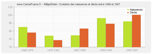 Willgottheim : Evolution des naissances et décès entre 1968 et 2007