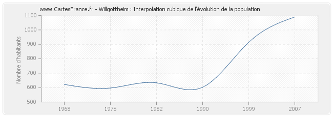 Willgottheim : Interpolation cubique de l'évolution de la population