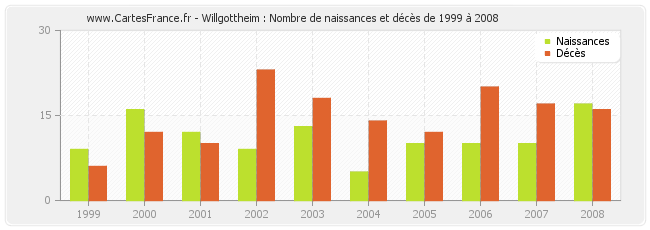 Willgottheim : Nombre de naissances et décès de 1999 à 2008