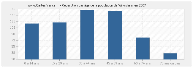 Répartition par âge de la population de Wilwisheim en 2007