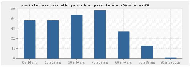 Répartition par âge de la population féminine de Wilwisheim en 2007