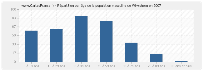 Répartition par âge de la population masculine de Wilwisheim en 2007