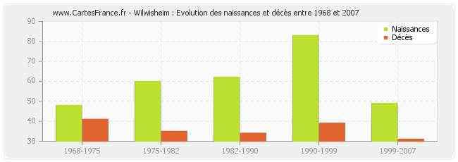 Wilwisheim : Evolution des naissances et décès entre 1968 et 2007