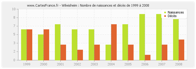 Wilwisheim : Nombre de naissances et décès de 1999 à 2008