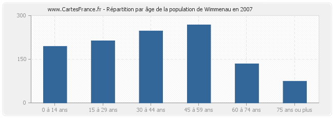 Répartition par âge de la population de Wimmenau en 2007