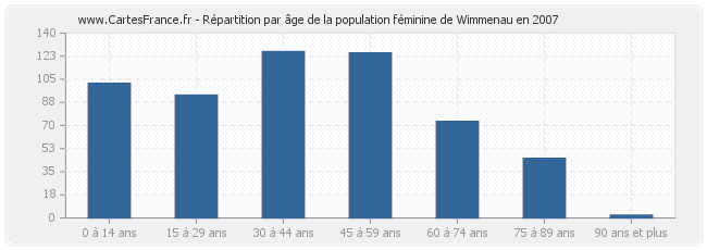 Répartition par âge de la population féminine de Wimmenau en 2007